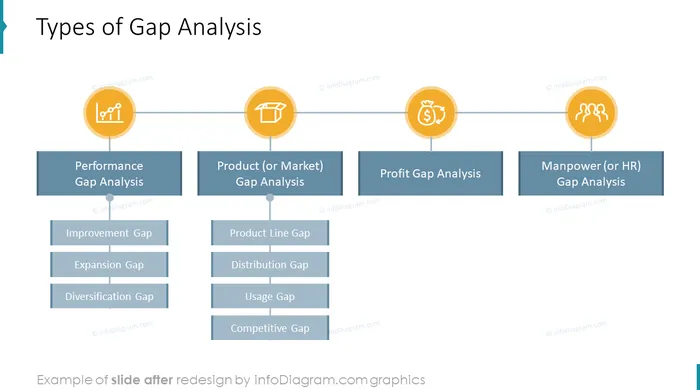 gap analysis types diagram after redesign by infodiagram in powerpoint