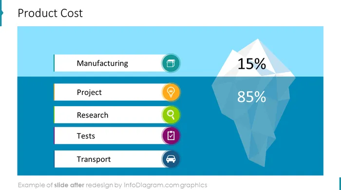 product cost iceberg diagram after infodiagram redesign in powerpoint