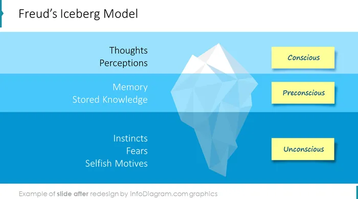 Freuds iceberg diagram after infodiagram redesign in powerpoint