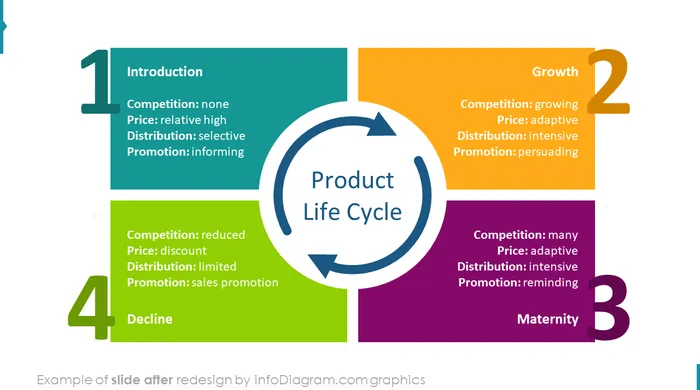 prodect life cycle slide after infodiagram redesign in powerpoint
