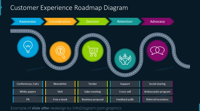 customer journey experience roadmap diagram slide after infodiagram redesign in powerpoint