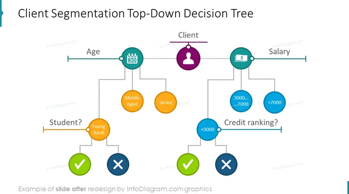 client segmentation topdown decision tree slide after infodiagram redesign