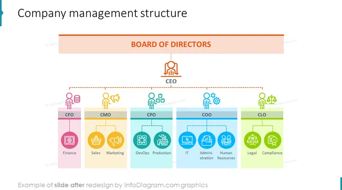 company management structure ppt slide after redesign and adding outline icons