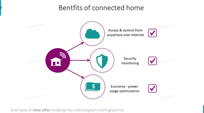 benefits of connected home after infodiagram redesign for powerpoint