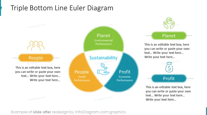 Triple Bottom Line powerpoint venn diagram after design