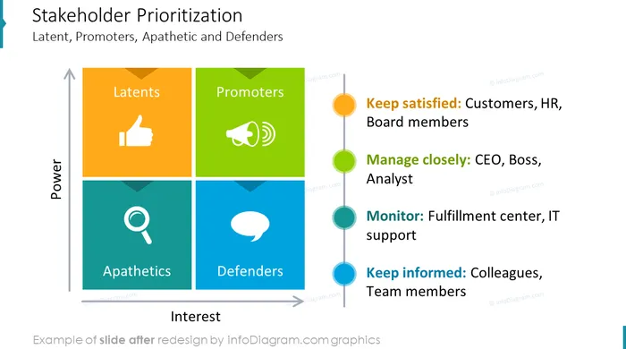 stakeholder prioritization ppt slide after redesign in powerpoint