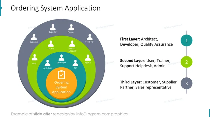 ordering system application ppt slide after redesign in powerpoint