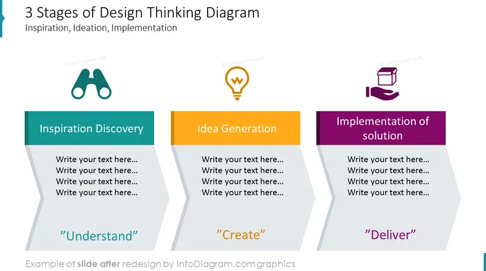 after redesign design thinking slide