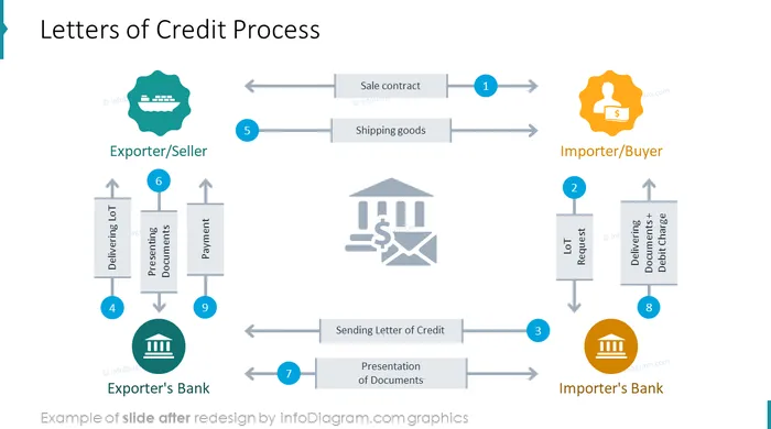 letters of credit process slide after infodiagram redesign in ppt