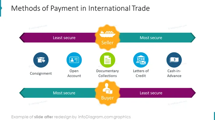 methods of payment in international trade slide after infodiagram redesign in ppt