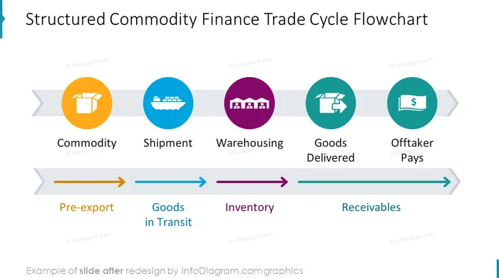 structured commodity finance trade cycle flowchart slide after infodiagram redesign in ppt