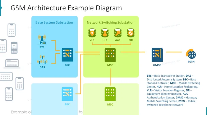 gsm architecture example diagram after infodiagram redesign in powerpoint