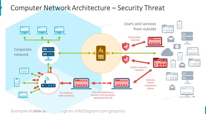 computer network architecture security threat diagram after infodiagram redesign in powerpoint