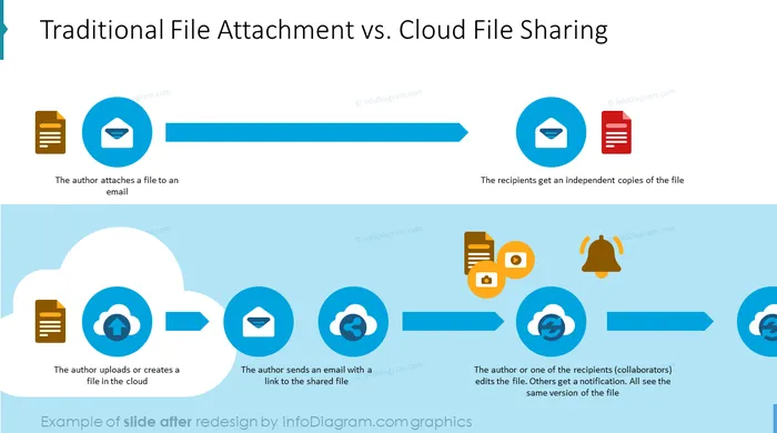 traditional file attachment vs cloud file sharing slide after infodiagram redesign in powerpoint