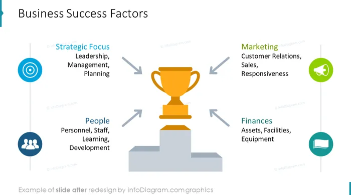 business success factors slide after redesign in ppt