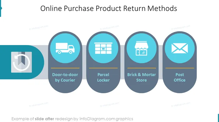 after redesign ecommerce online purchase product return methods slide ppt