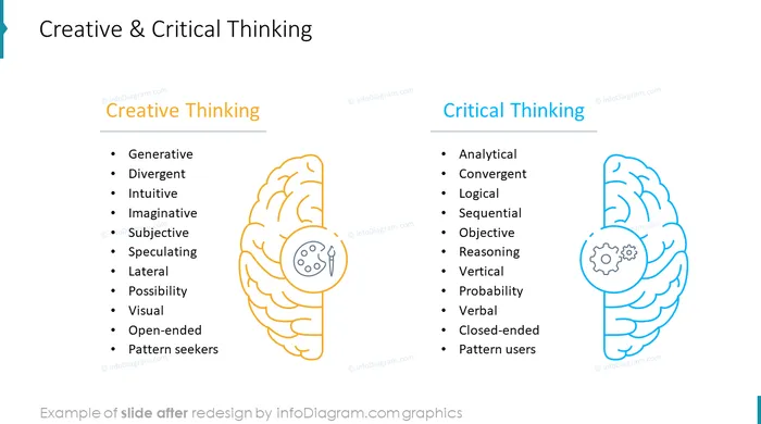 creative and critical thinking brain halves slide after redesign in ppt powerpoint
