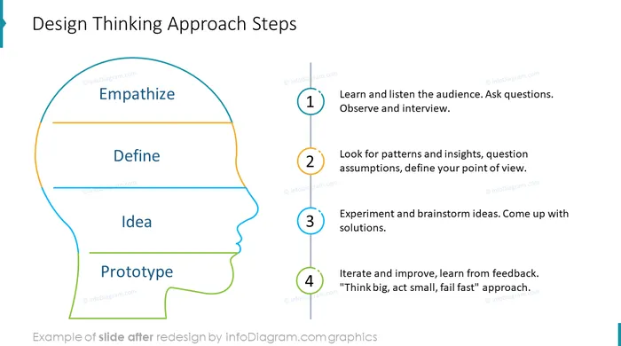 design thinking approach steps head slide after redesign in ppt powerpoint