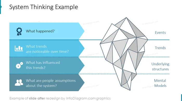System thinking iceberg diagram after infodiagram redesign in powerpoint