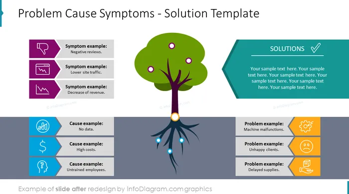 problem cause symptoms solution tree diagram after redesign in powerpoint by infodiagram