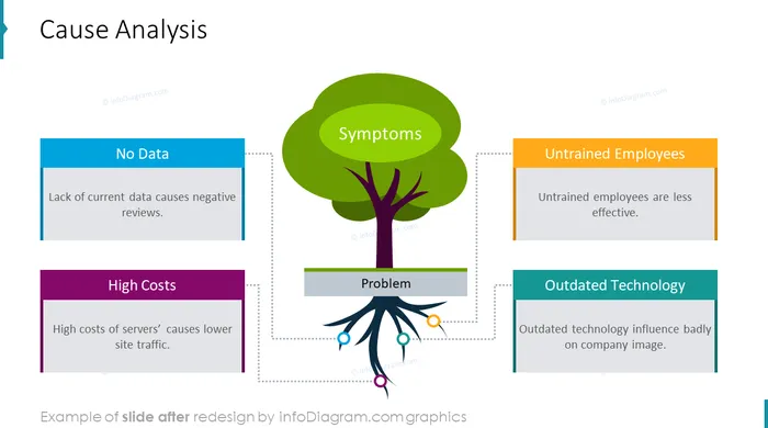 cause analysis tree diagram after redesign in powerpoint by infodiagram