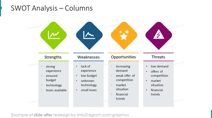 SWOT analysis in columns slide after redesign by infodiagram in powerpoint