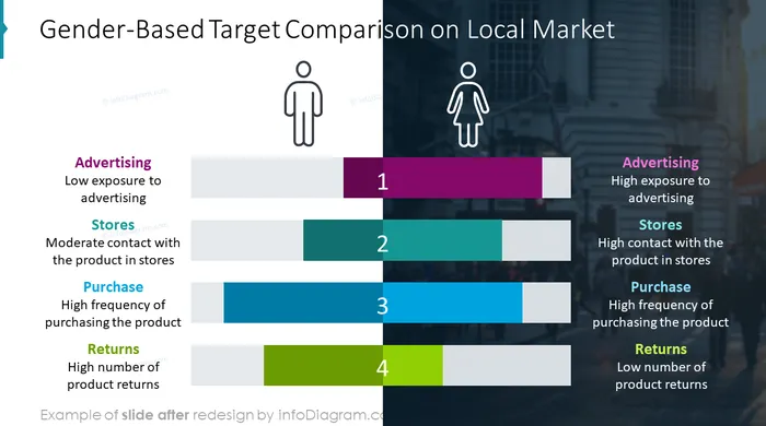 market analysis gender based comparison slide after redesign in powerpoint