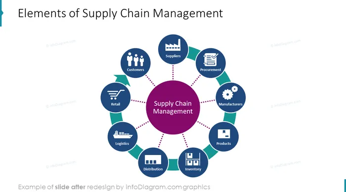 supply chain management slide before redesign in powerpoint