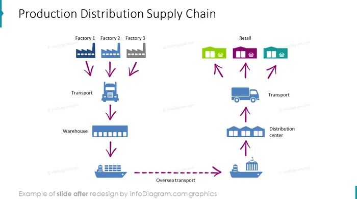 production distribution supply chain slide before redesign in powerpoint