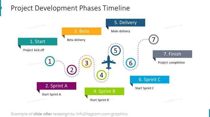 project development phases timeline slide after redesign in powerpoint