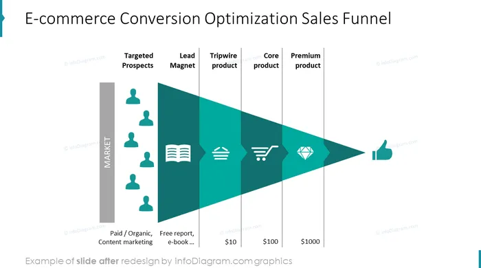 ecommerce conversion optimization sales funnel slide after redesign in powerpoint