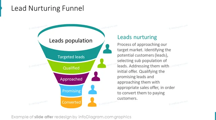 lead nurturing funnel slide after redesign in powerpoint