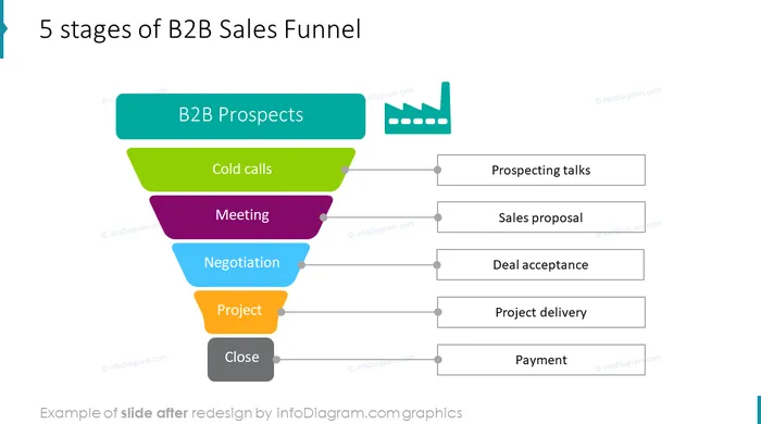 stages of b2b sales funnel slide after redesign in powerpoint