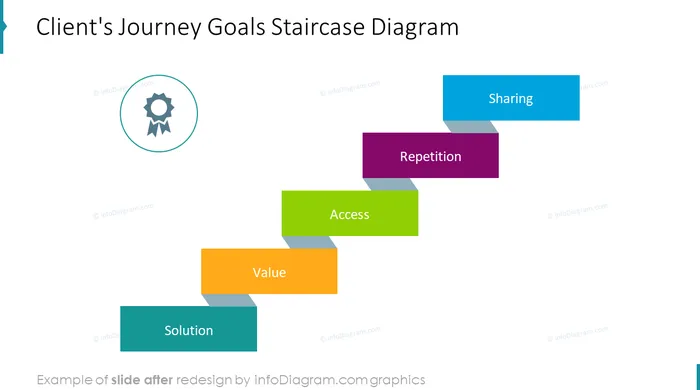 client journey process diagram slide after infodiagram redesign with staircase in powerpoint