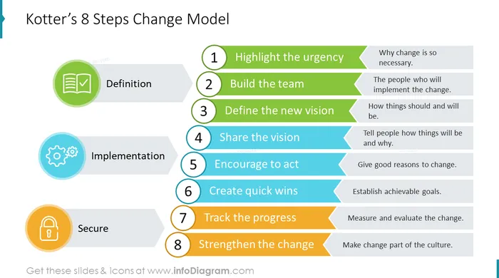kotter eight step change model diagram slide after infodiagram redesign in powerpoint