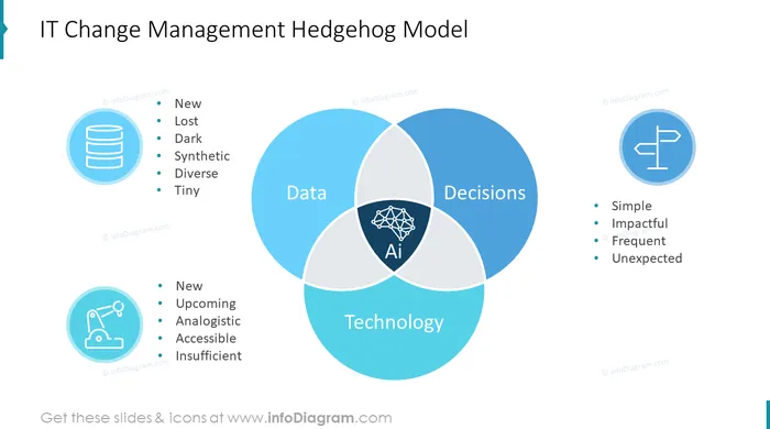 it change management hedgehog model slide after infodiagram redesign in powerpoint