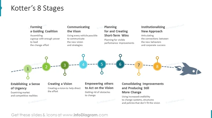 kotter 8 stages diagram slide after infodiagram redesign in powerpoint