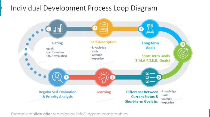 Individual Development Process Loop Diagram slide after infodiagram redesign in powerpoint