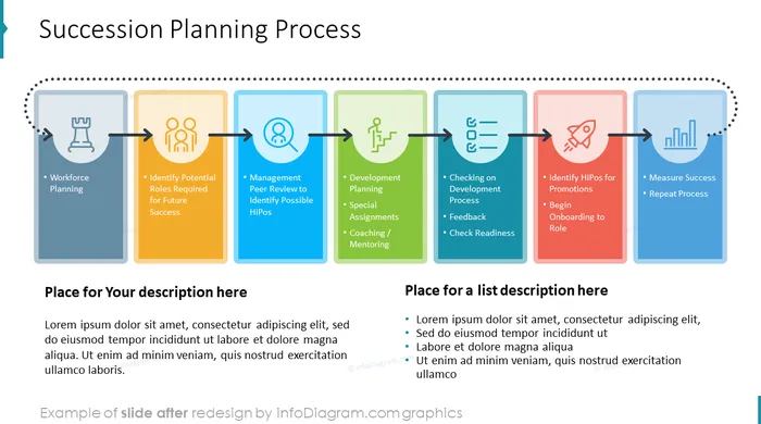 Succession Planning Process slide after infodiagram redesign in powerpoint
