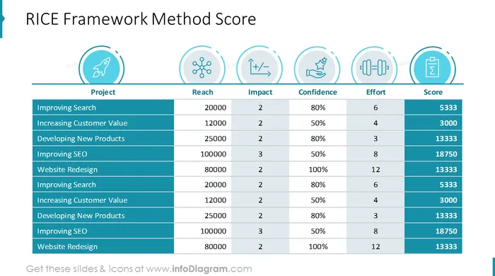 RICE Framework Method Score slide after redesign by infoDiagram in powerpoint
