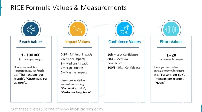 RICE formula and measurements slide after redesign by infoDiagram in powerpoint