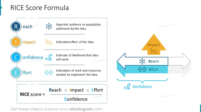 RICE score formula slide after redesign by infoDiagram in powerpoint