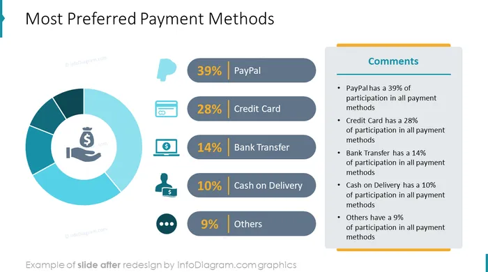 after redesign diagram ecommerce analysis powerpoint slides infodiagram payment methods
