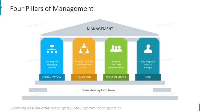 after redesign strategy pillars slide ppt