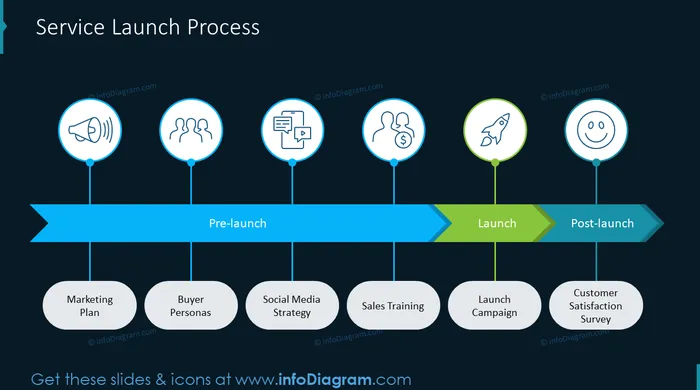 service launch process diagram after and with topic related icons