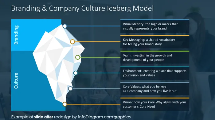 branding and company culture diagram slide after infodiagram redesign in powerpoint