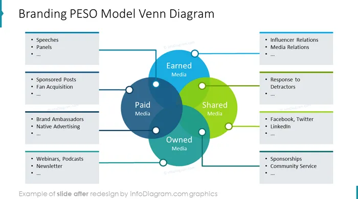 branding model PESO venn diagram slide after infodiagram redesign in powerpoint