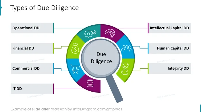 types of due diligence diagram slide after infodiagram redesign in powerpoint