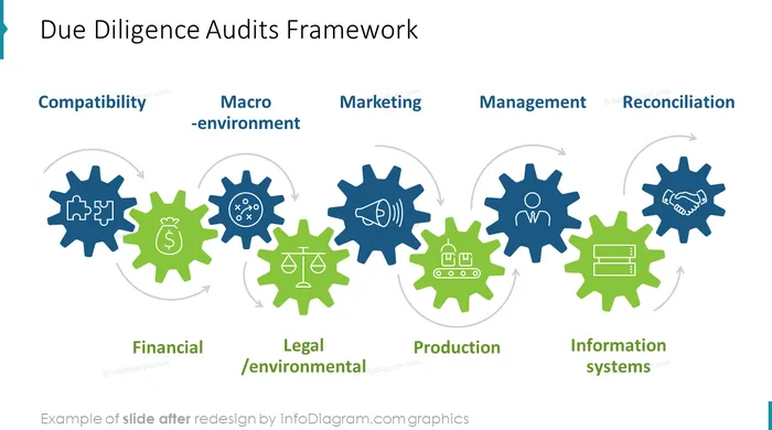 due diligence audits framework diagram slide after infodiagram redesign in powerpoint