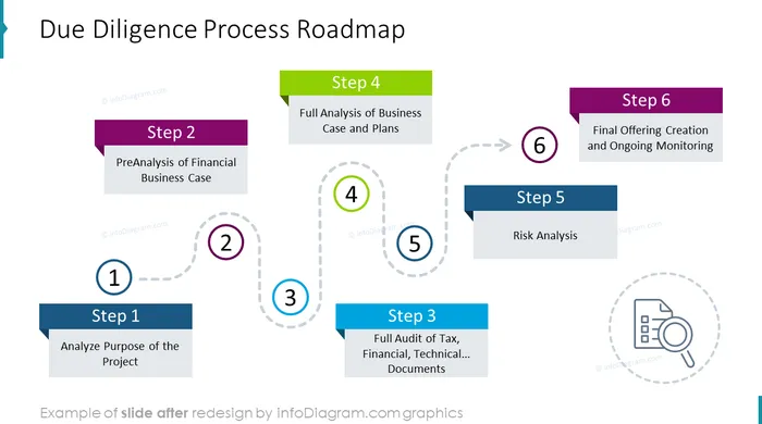 due diligence process roadmap diagram slide after infodiagram redesign in powerpoint